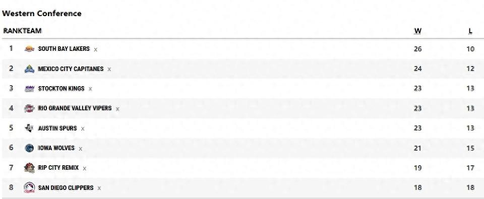 19胜17负！锁定季后赛席位！杨瀚森对阵西部第二强队