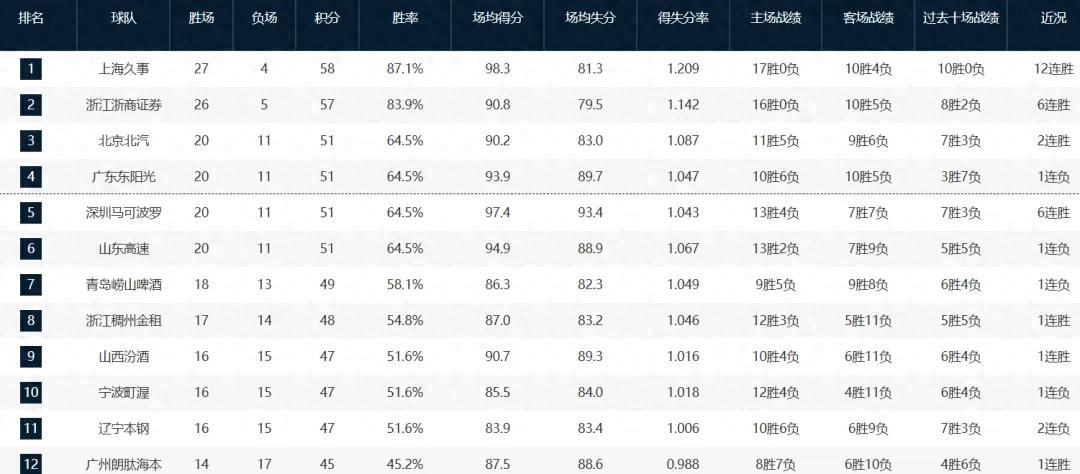命中率高达45中29！祝贺中国男篮！又一位顶尖后卫崭露头角