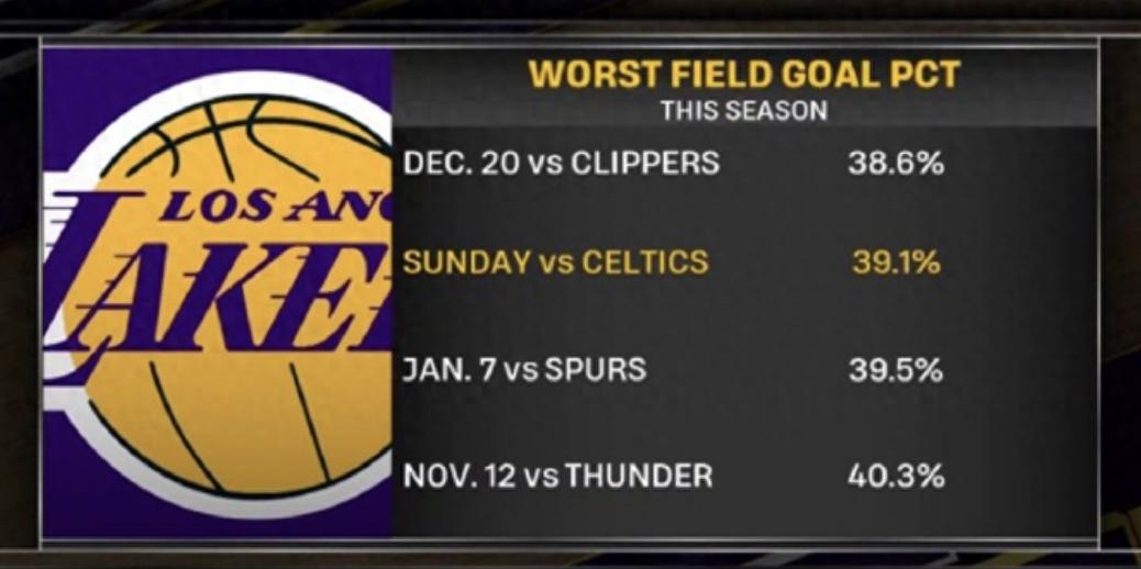 詹姆斯三分球10投10中!湖人三项数据跃升至联盟第一,势不可挡