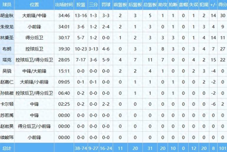 22投仅中4!总决赛表现不佳!中国男篮的顶薪后卫