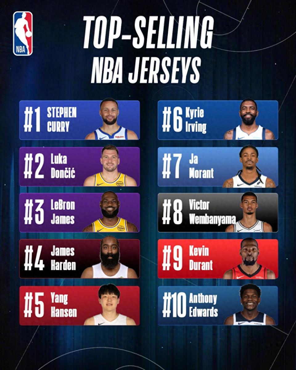 NBA中国区球衣销售排行：库里榜首杨瀚森第五 东契奇与詹姆斯位列第二和第三
