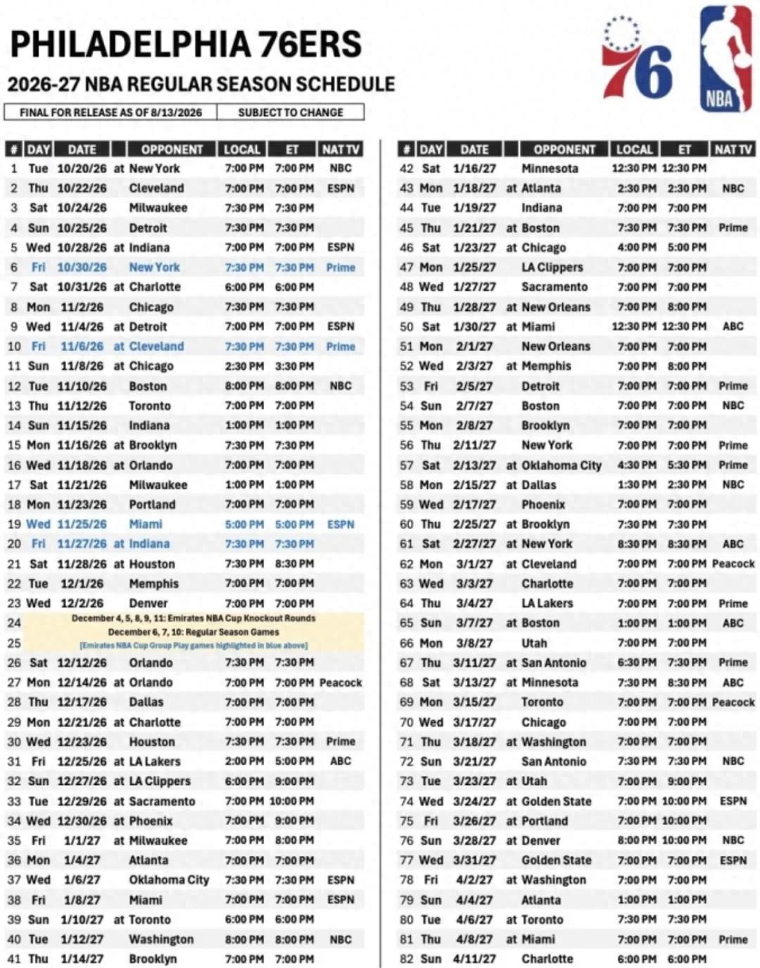 NBA官方宣布,76人队全美直播场次位居联盟榜首!相比上赛季增加了20场,这体现了詹姆斯效应。