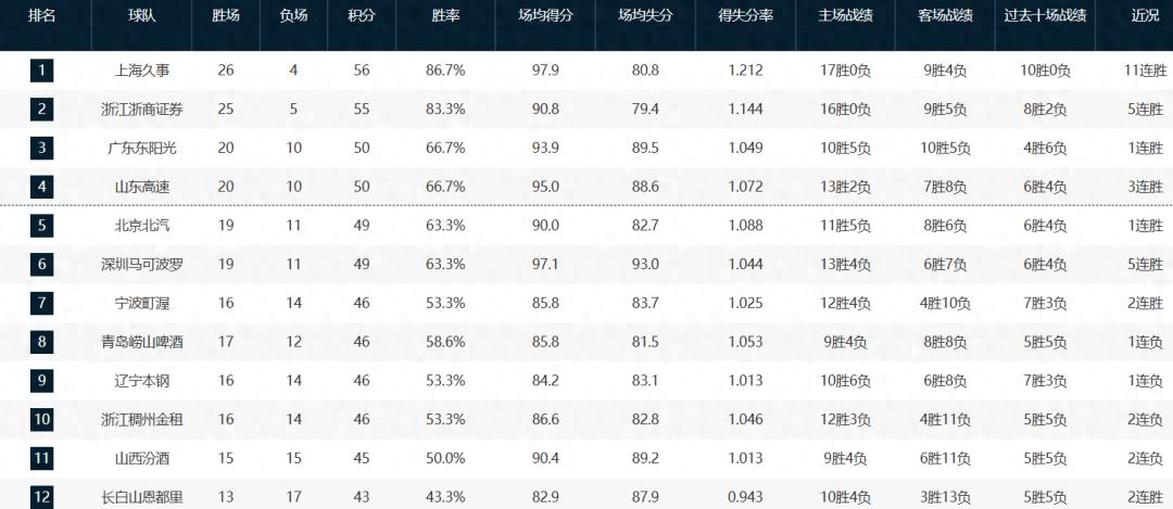 太震撼了！11次出手命中8球！中国男篮又涌现出一名关键球员