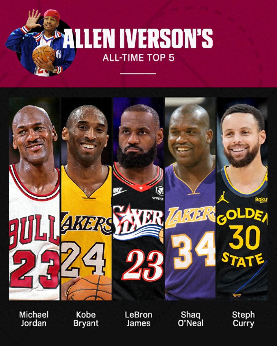 艾弗森列出NBA历史前五巨星：乔丹第一，科比第二，詹姆斯第三，库里第五