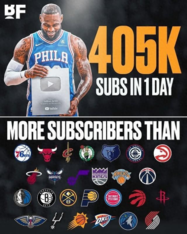 订阅量惊人!詹姆斯YouTube频道上线首日便超越26支NBA球队,美媒戏称其正追赶野兽先生。
