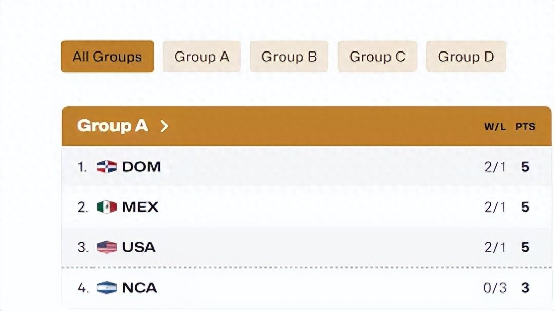 美国男篮遭遇失利！怀斯曼九次出手仅得九分