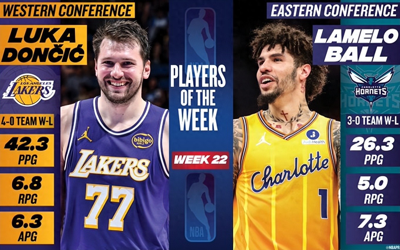 NBA官方公布周最佳球员：东契奇连续当选，鲍尔首度获选，哈登、阿门、文班亚马等获提名