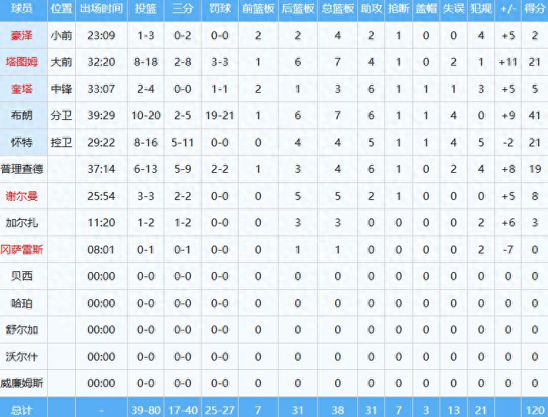 21罚命中19次！杰伦布朗以实际行动回应质疑！最新MVP榜单揭晓