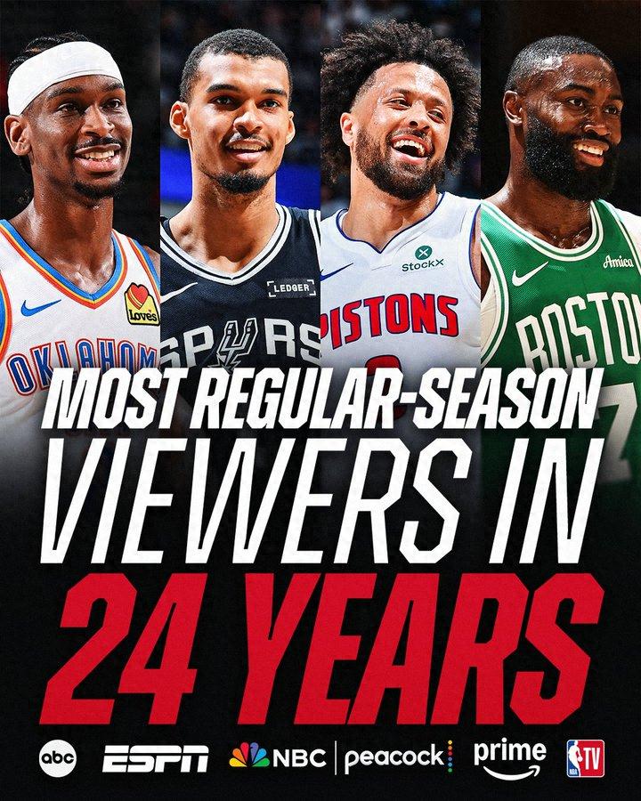 创下24年新高！NBA常规赛全美收视观众达1.7亿：较上赛季大幅增长86%