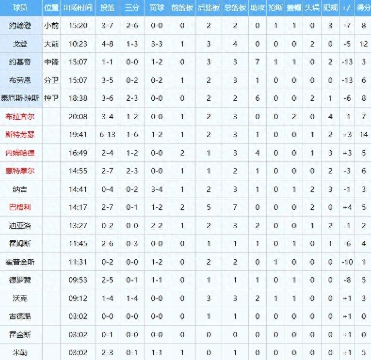 5投5分！感谢你，威少！为掘金牵线搞定替补球星