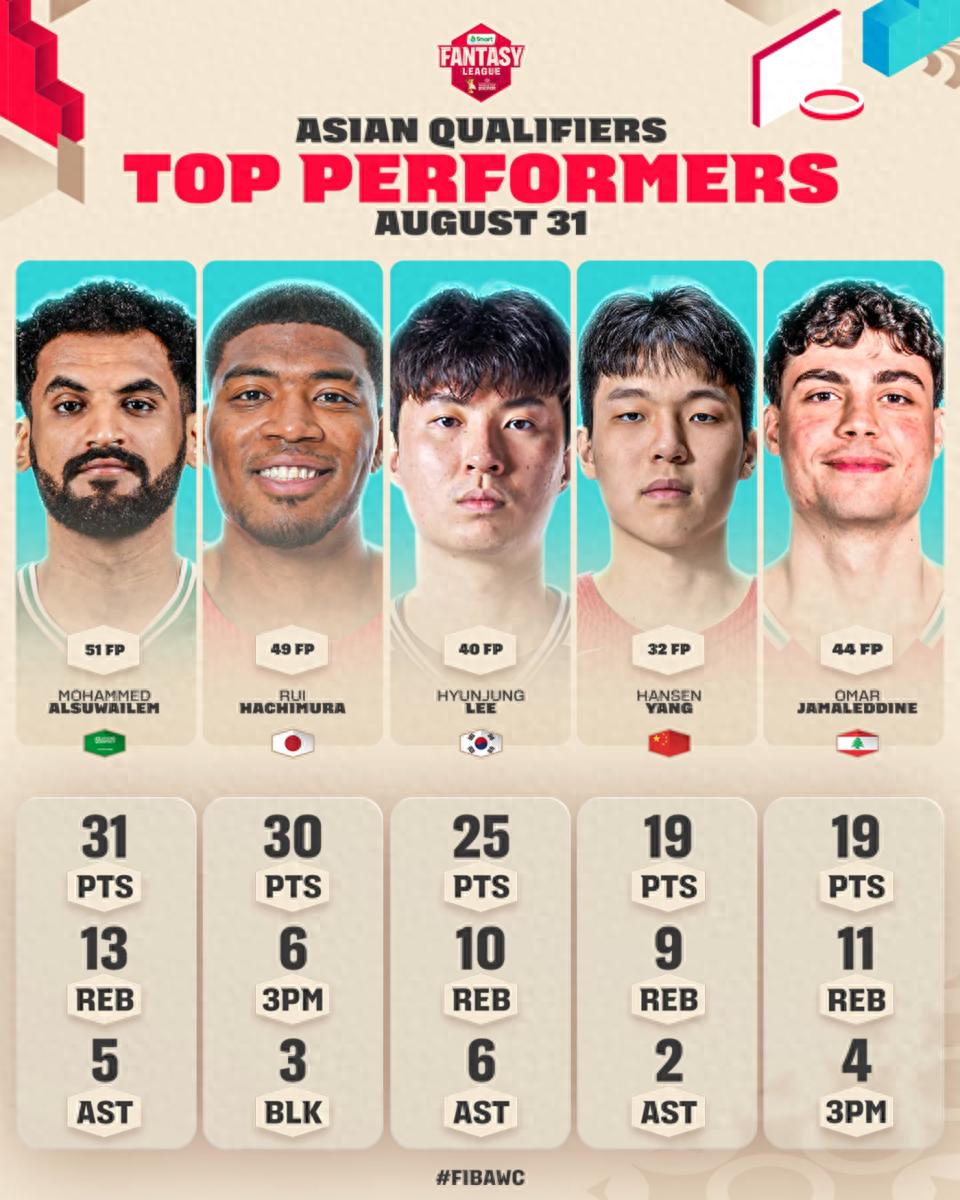 FIBA评选亚大区当日最佳阵容：杨瀚森在投票中领先，八村垒和李贤重也入选