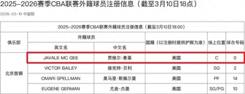 北京队正式签约麦基，CBA冠军争夺格局迎来重大变化！
