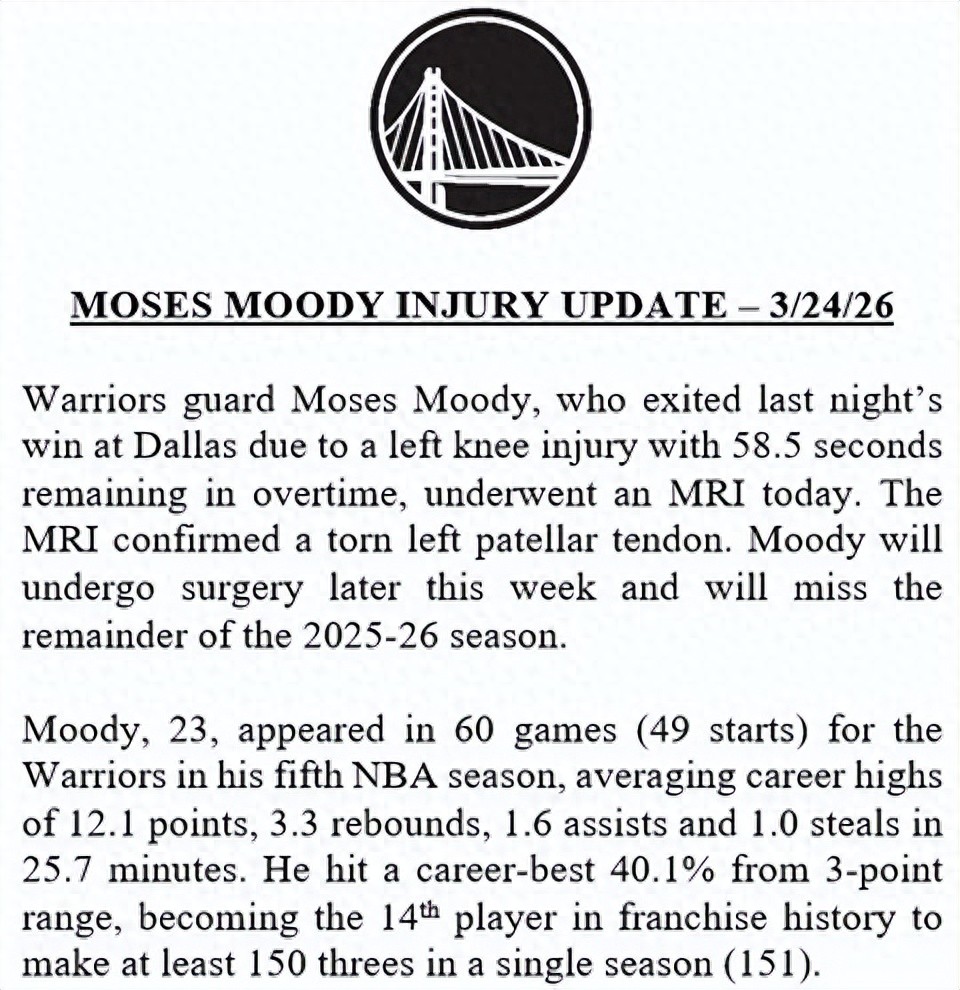 诊断结果出炉!左膝髌腱撕裂!勇士队第14号新秀本赛季宣告报销