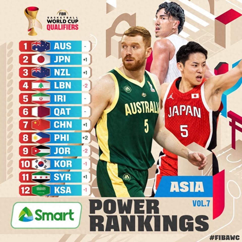 FIBA公布了亚洲区世预赛最新实力榜，中国男篮排名第七，落后于卡塔尔和黎巴嫩。