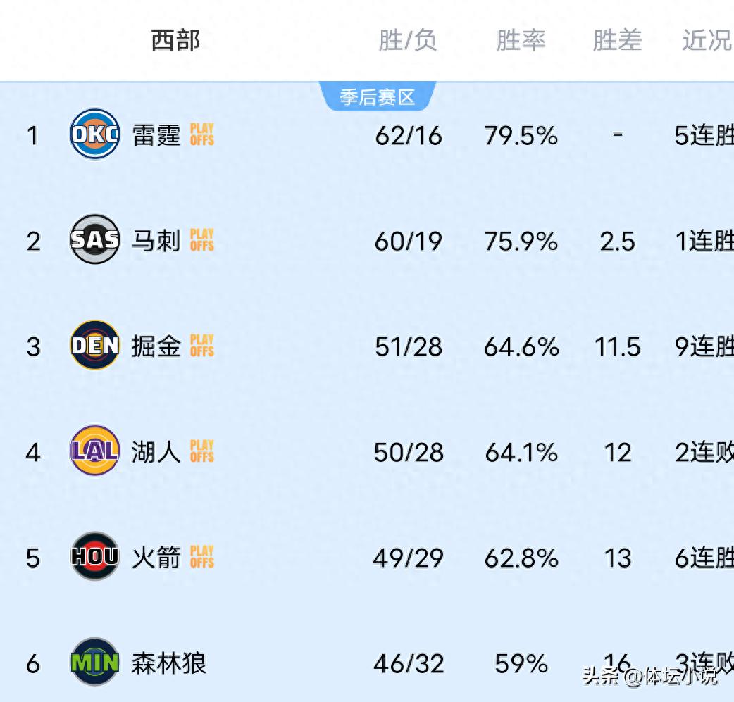 NBA西部赛区排名格局动荡！掘金凭借九连胜跃升至第三位，马刺达成六十胜里程碑，开拓者遗憾落败