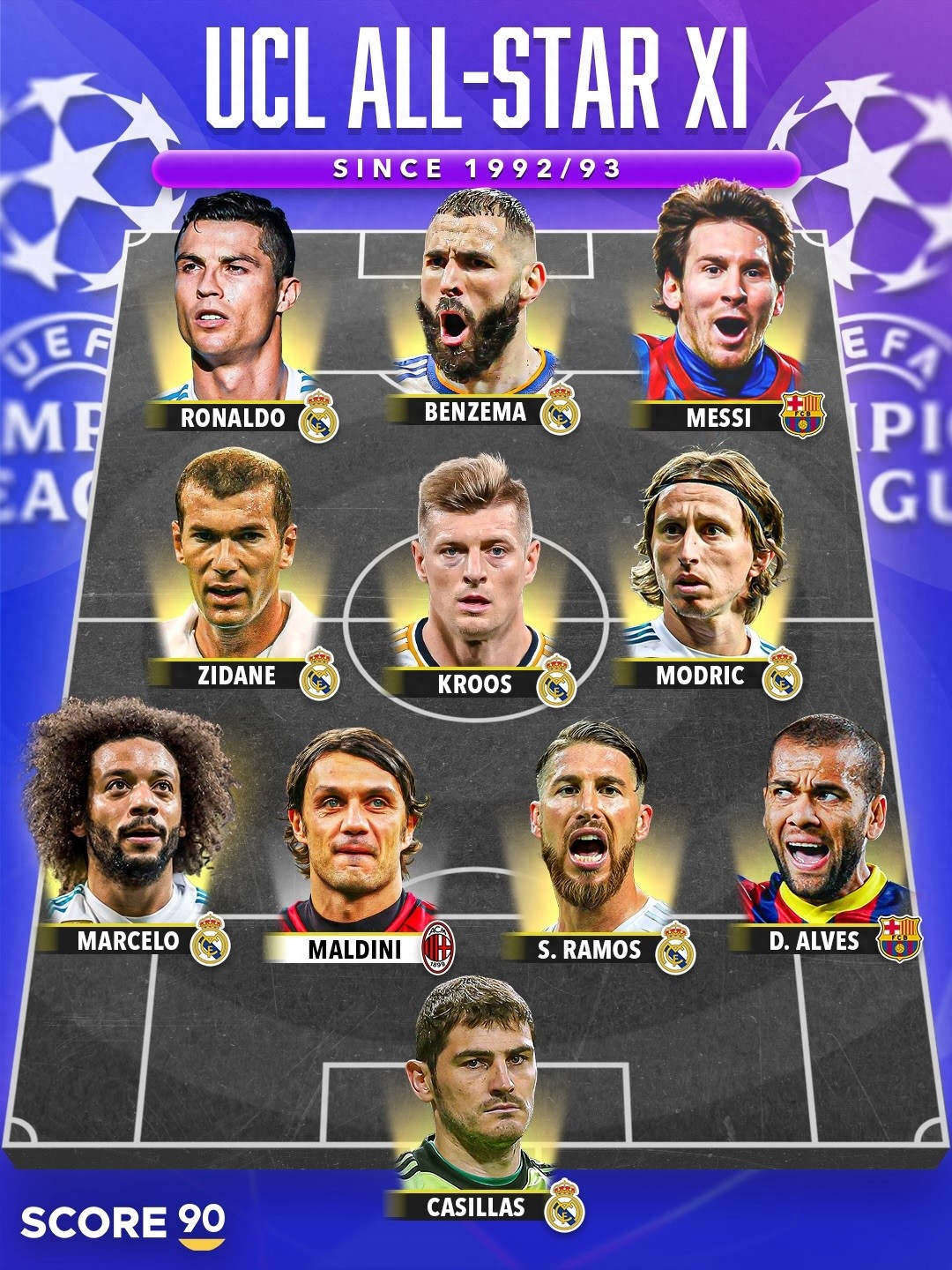 欧冠历史最佳阵容评选：梅西与C罗搭档本泽马，皇马与巴萨共占十席，齐达内入选引发最多争议