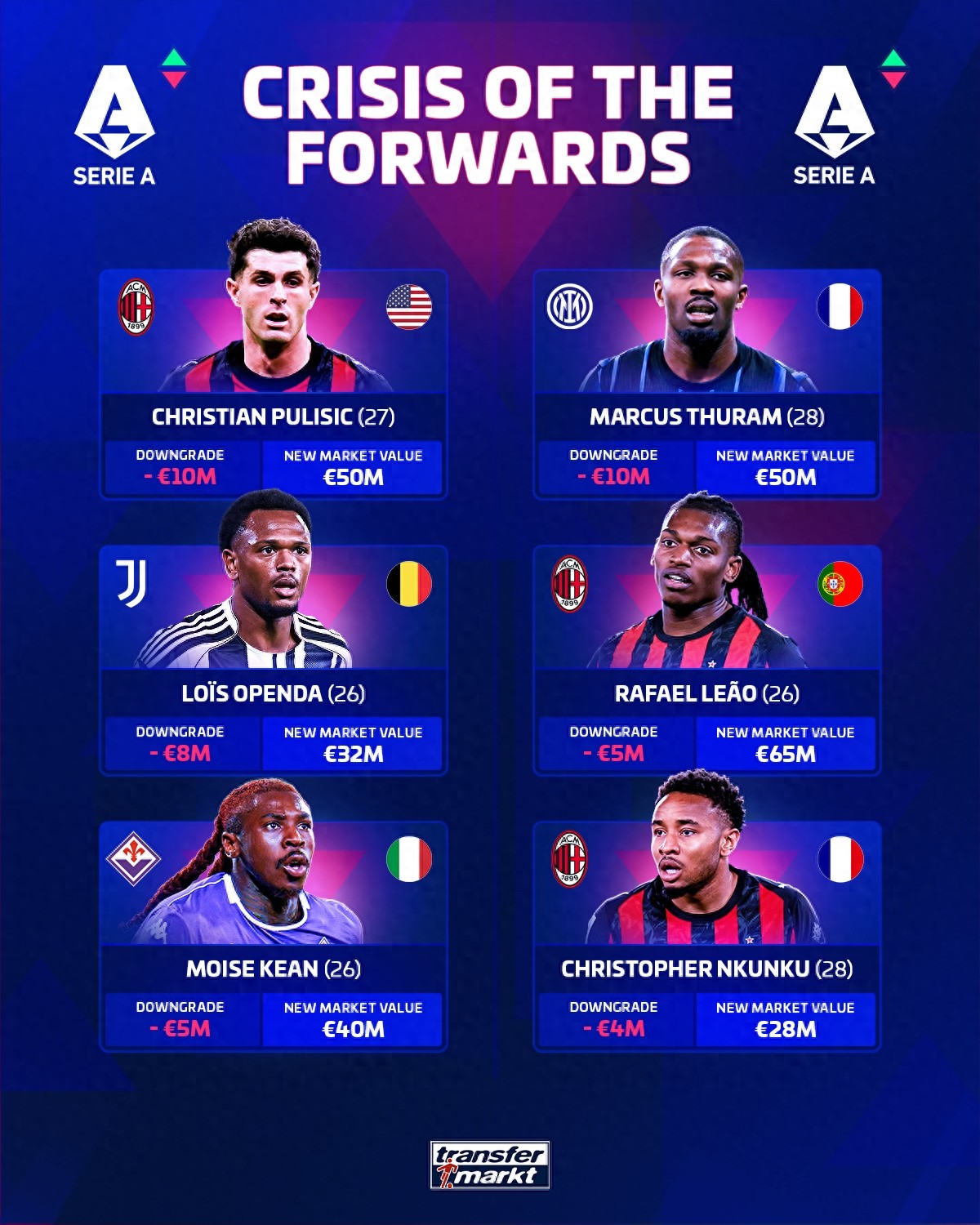 德转更新意甲球员身价：仍无亿元级球星 劳塔罗居首 曼联旧将位列第六