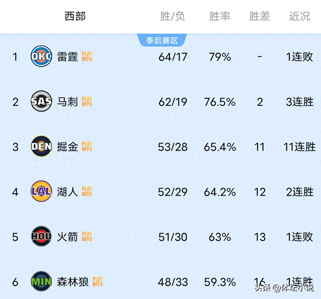 雷霆败给掘金，马刺取得大胜，森林狼击败火箭，NBA西部排名正式揭晓