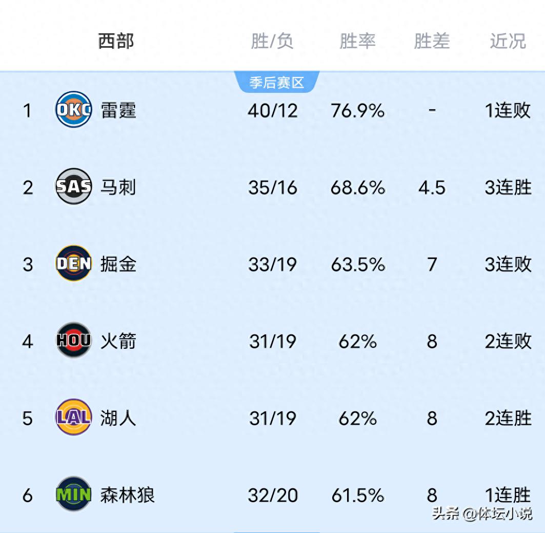 NBA西部排名大洗牌!湖人获胜升至第五,火箭意外败给黄蜂,勇士艰难取胜