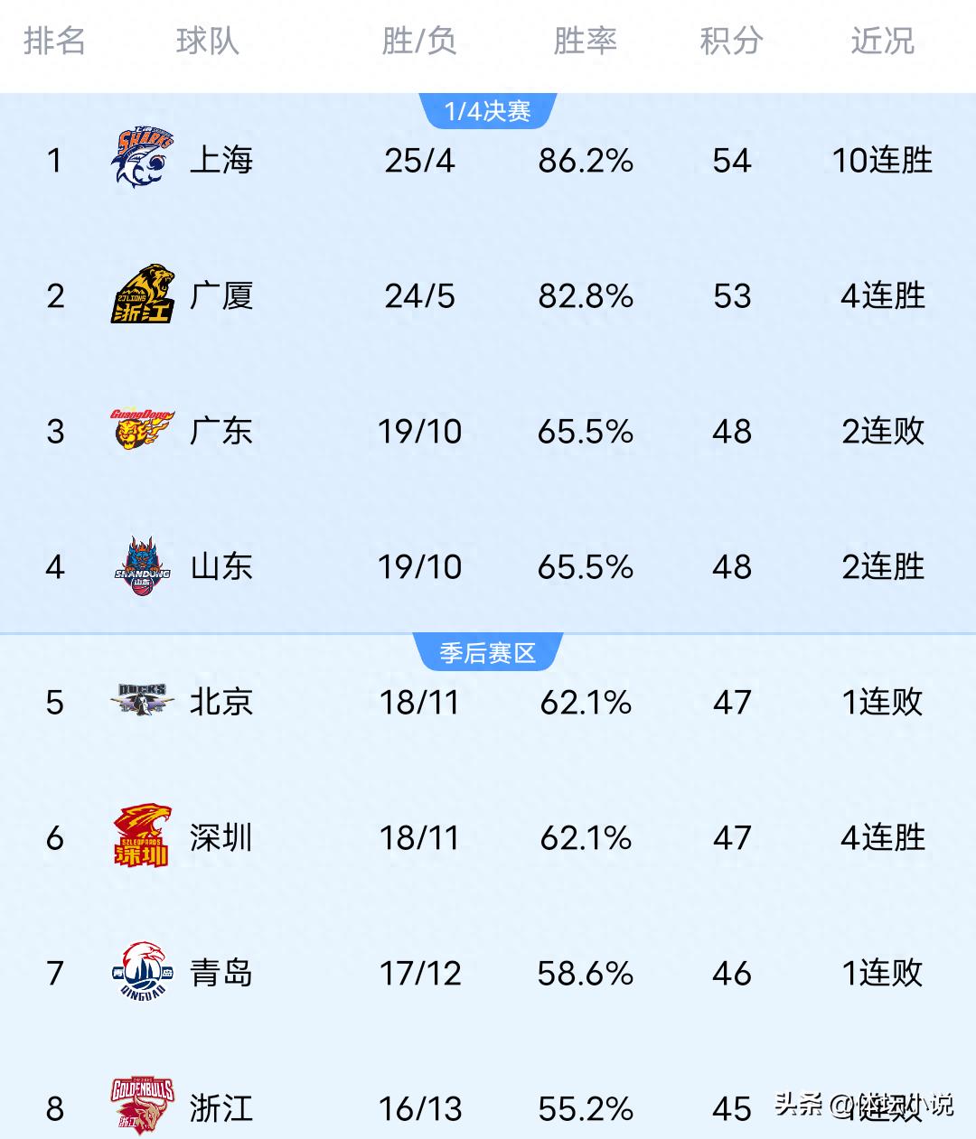 随着新疆队败给宁波，福建队翻盘战胜青岛，广州队击败北控并擒下浙江，CBA联赛的排名情况揭晓