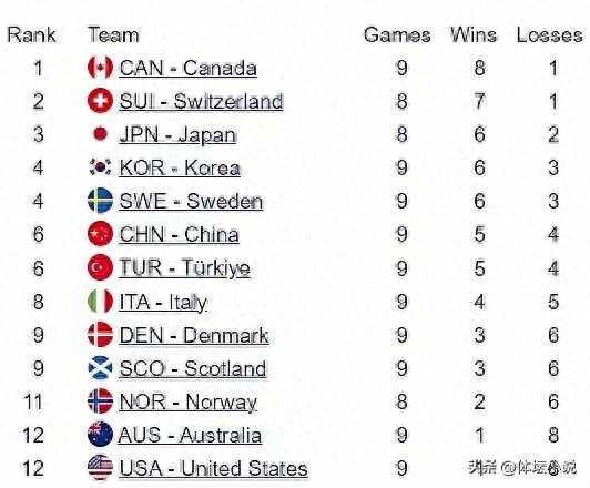 女子冰壶世锦赛排名更新：中国队以10比5战胜土耳其，升至第六名，目前正与日本队交锋