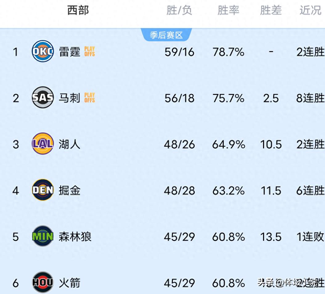雷霆战胜尼克斯，火箭取得大胜，掘金逆转勇士，NBA西部排名揭晓