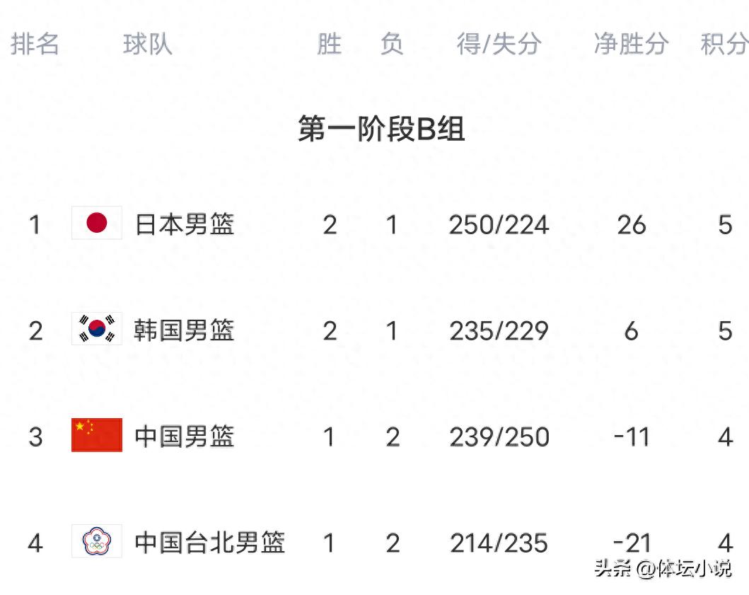 男篮世预赛积分榜风云突变!中国队翻盘升至第三,日韩首尝败绩,台北暂居末位