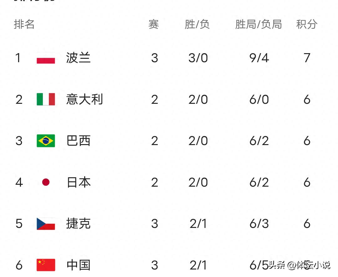 中国女排以3-0战胜塞尔维亚，世联赛积分榜升至第六，世界排名超越美国