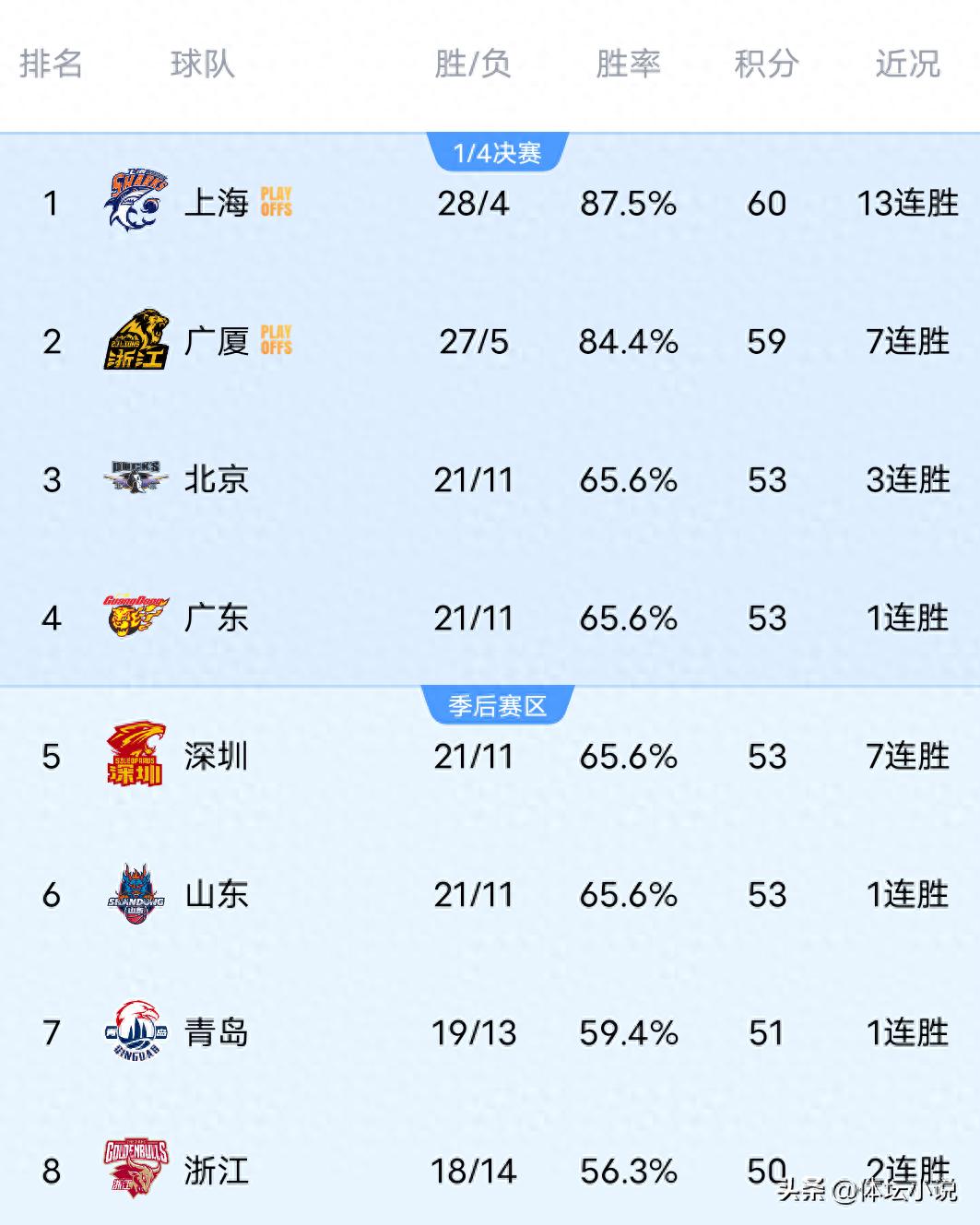 CBA联赛排名一夜之间发生剧变！北京队跃升至第三位，山东队获胜后却下滑至第六名，宁波队险胜新疆队