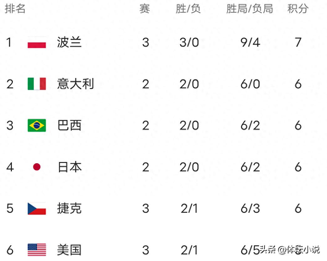 世界女排联赛积分榜:四支队伍全胜,美国3-2险胜法国,中国女排即将迎战塞尔维亚