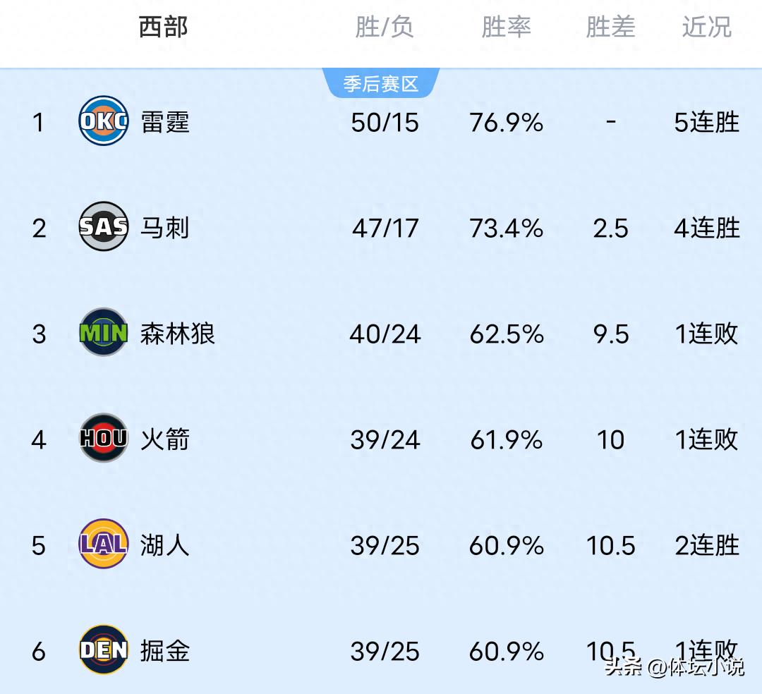 NBA西部排名格局动荡：火箭惨败于马刺滑落至第四位，开拓者取得大胜，太阳击败黄蜂！