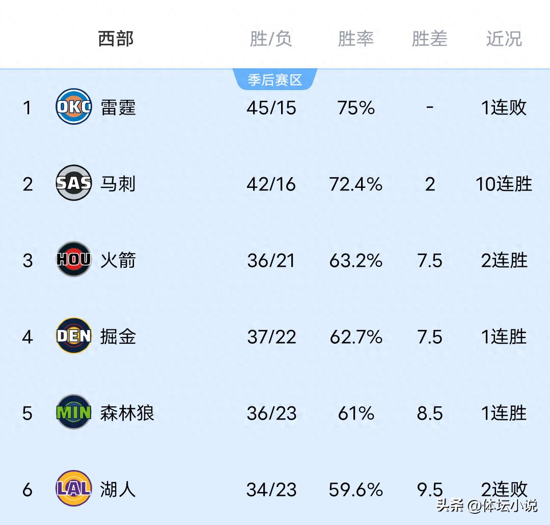 NBA西部赛区排名揭晓：雷霆负于活塞，马刺豪取十连胜，火箭与掘金大获全胜
