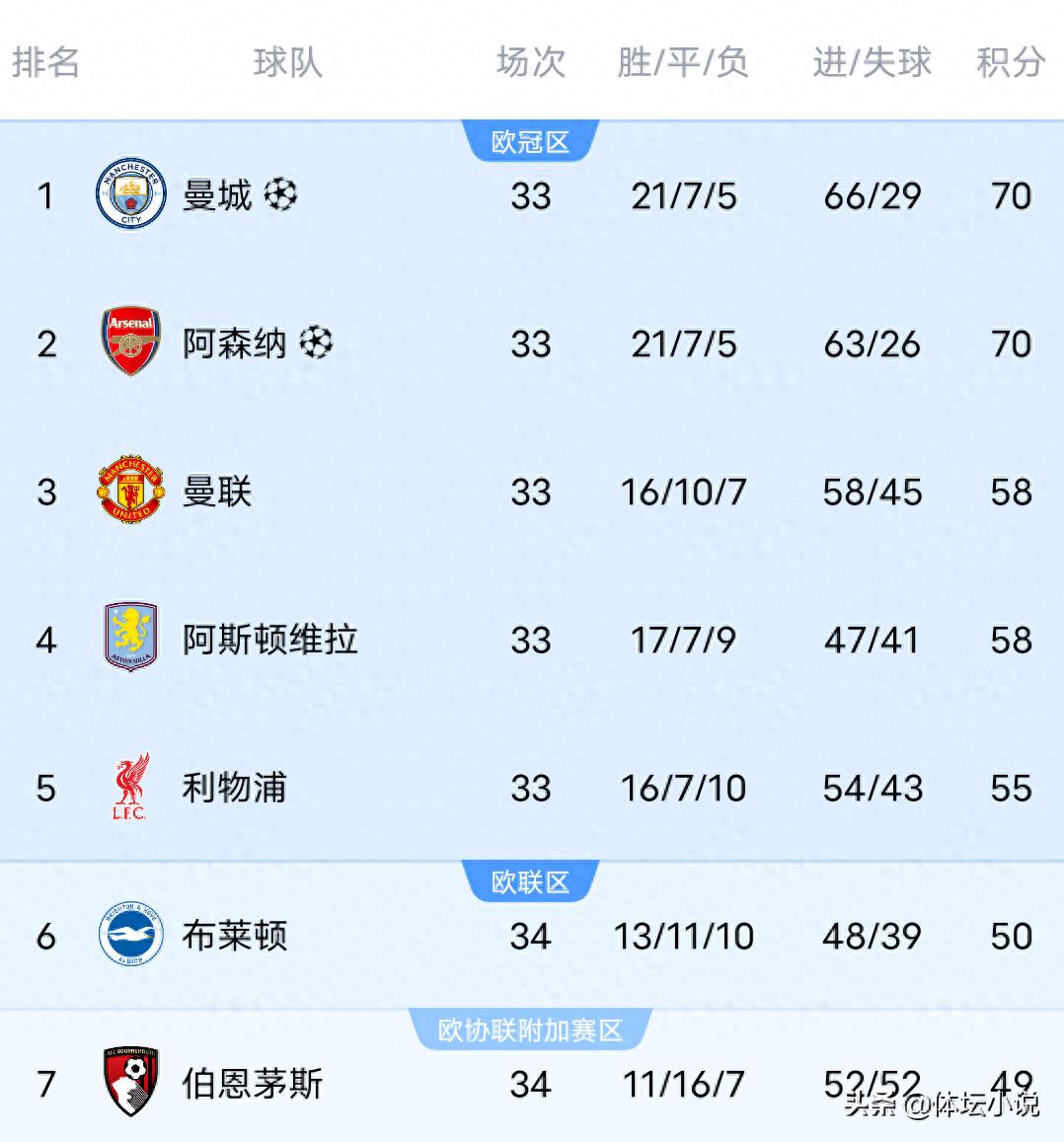 英超积分榜一夜风云突变:曼城1-0击败伯恩利跃居榜首,阿森纳陷入紧张&切尔西0-3惨败