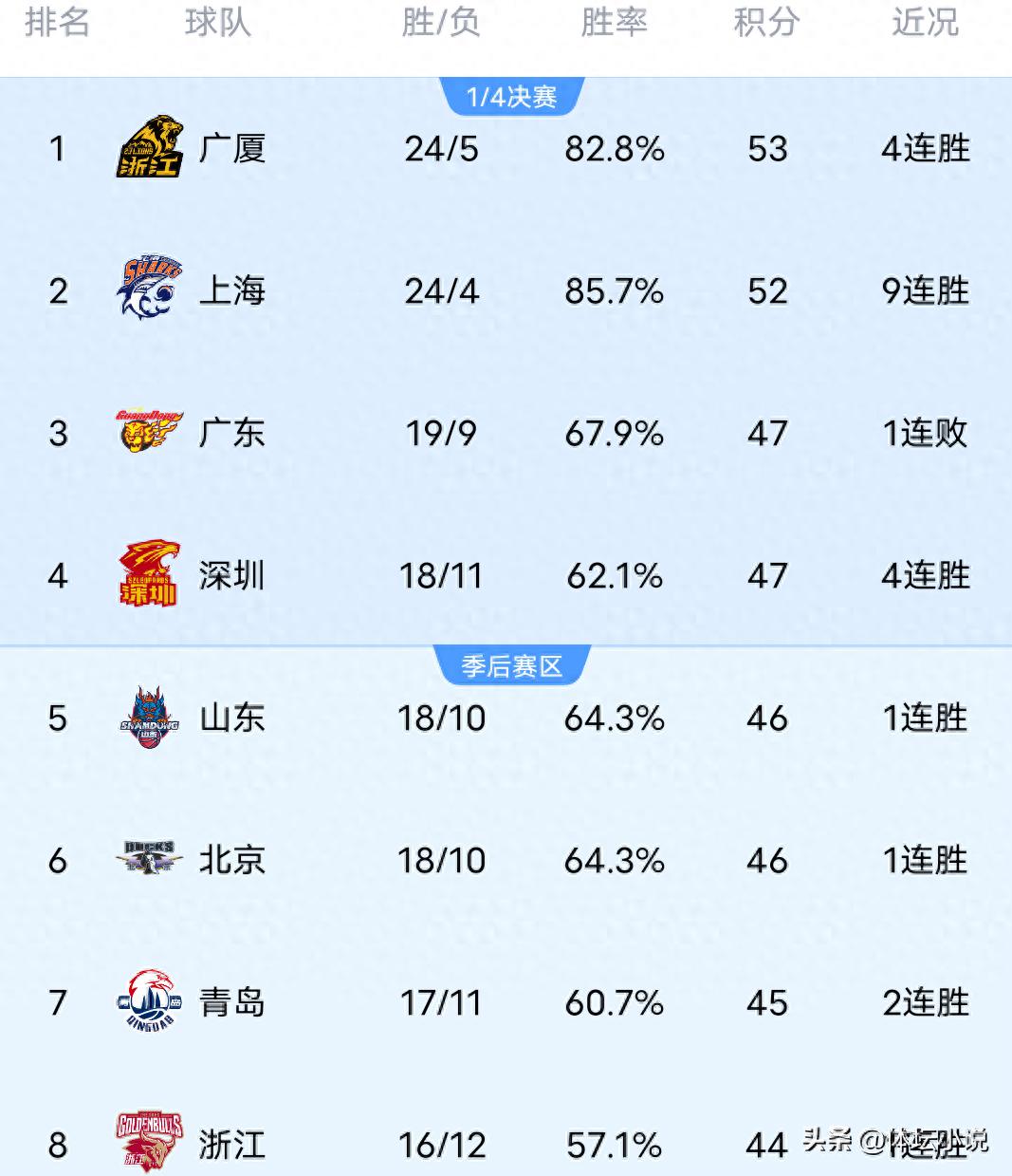 CBA联赛排名一夜之间发生剧变！广厦击败江苏，超越上海跃居榜首，深圳凭借四连胜升至第四位