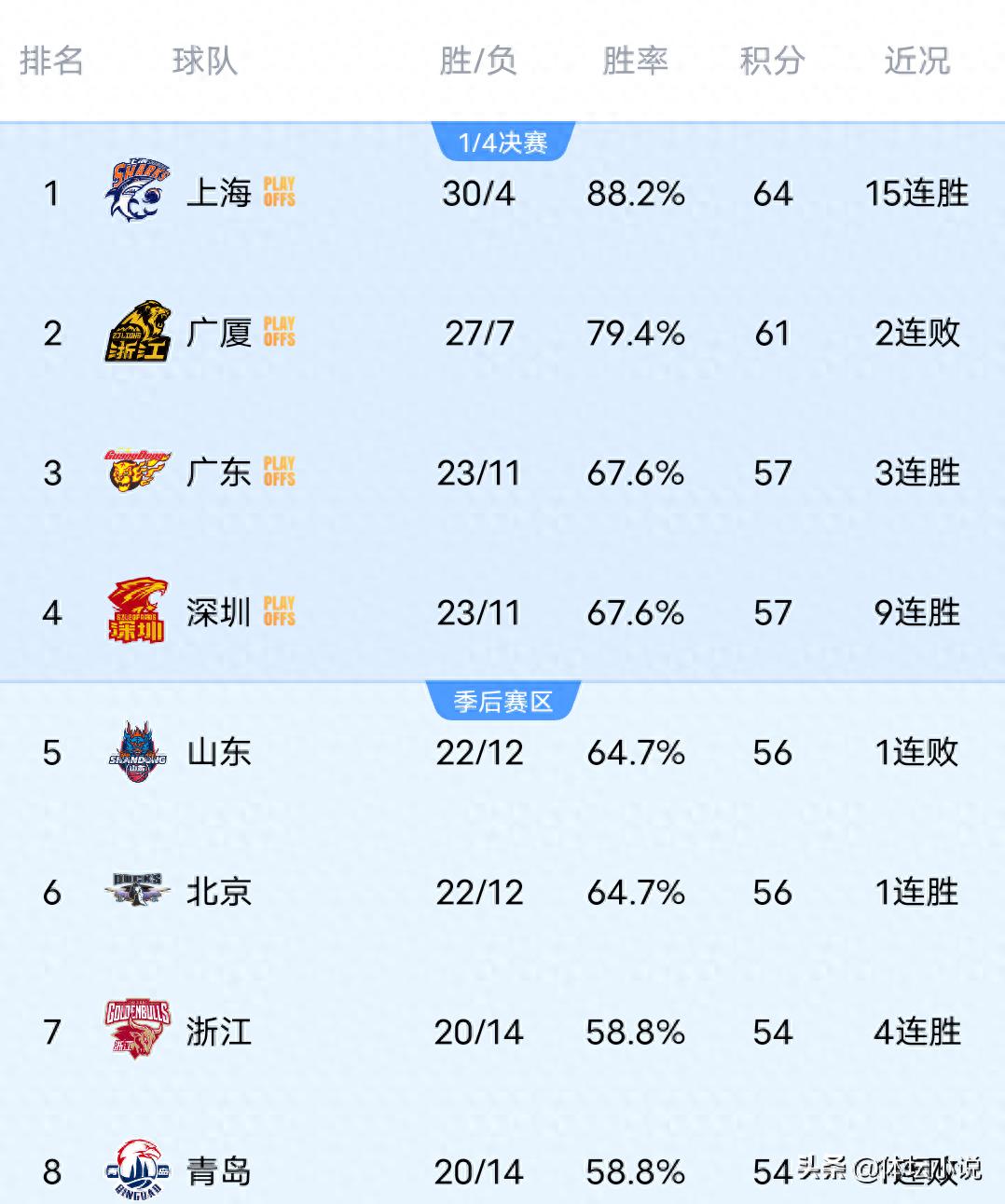 广东队大胜广厦，山东队惨败于宁波，深圳队取胜，CBA最新排名：季后赛四强席位已定