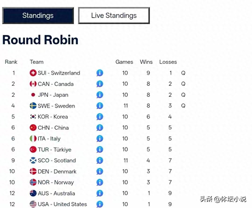 女子冰壶世锦赛积分榜：四支队伍晋级，中国队以7-8负于日本位列第六，再胜两场方可晋级