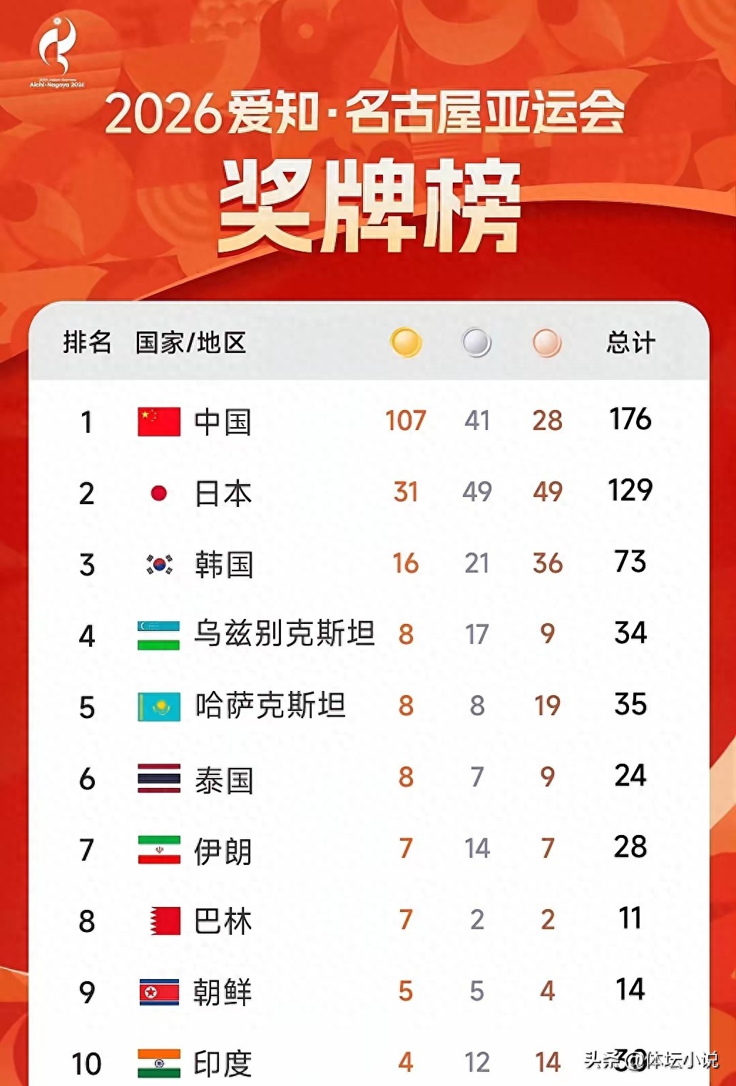 亚运会最新奖牌榜：中国队即将突破110枚金牌，大幅甩开日本和韩国，印度以4金跻身前十。