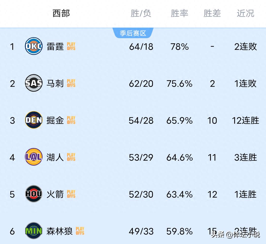 雷霆大败于太阳，火箭大胜灰熊，森林狼险胜对手，NBA西部排名正式公布