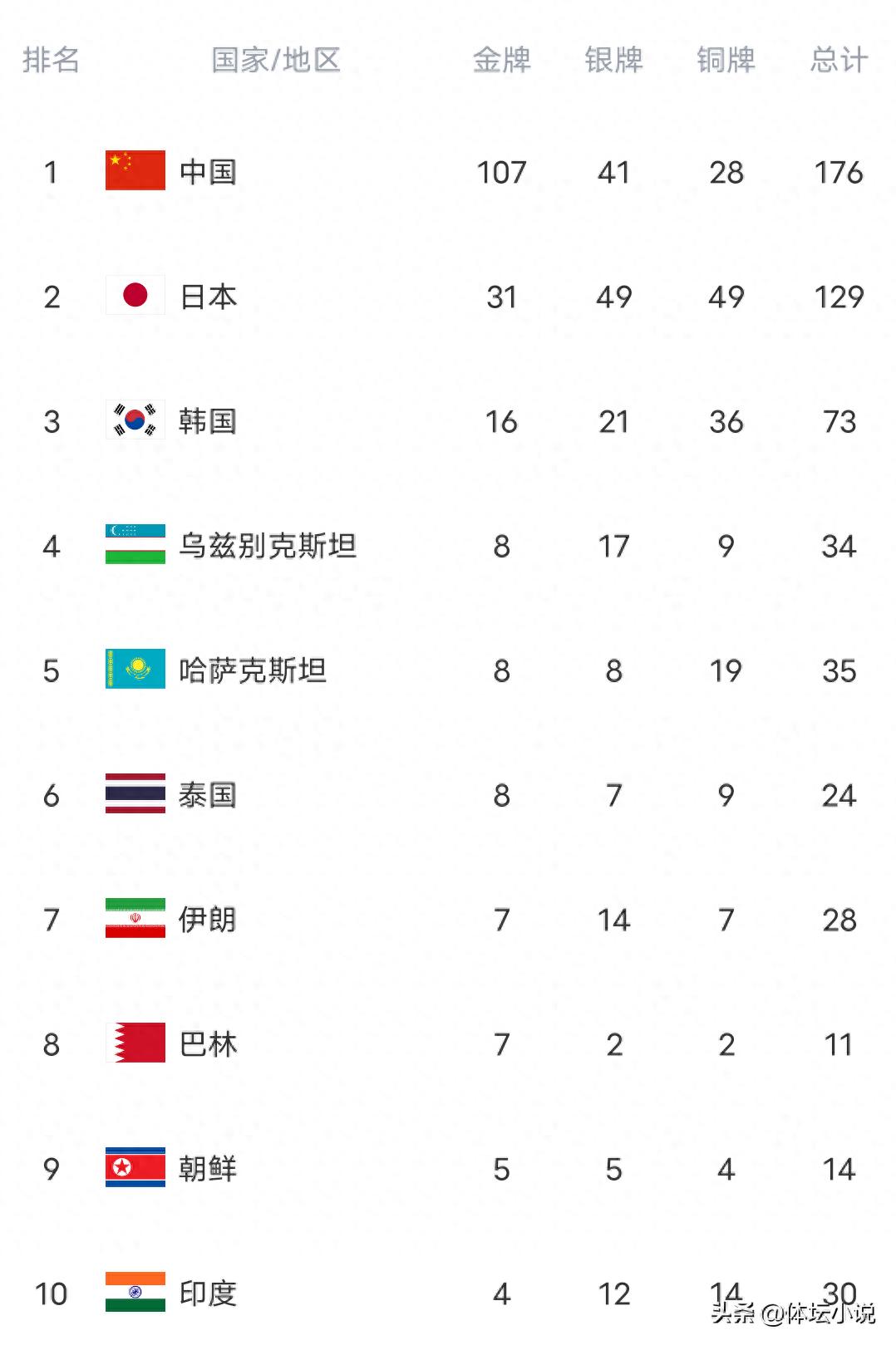 亚运会奖牌榜最新战报：中国队107枚金牌稳居首位，U23男足跻身四强，女篮夺得铜牌。