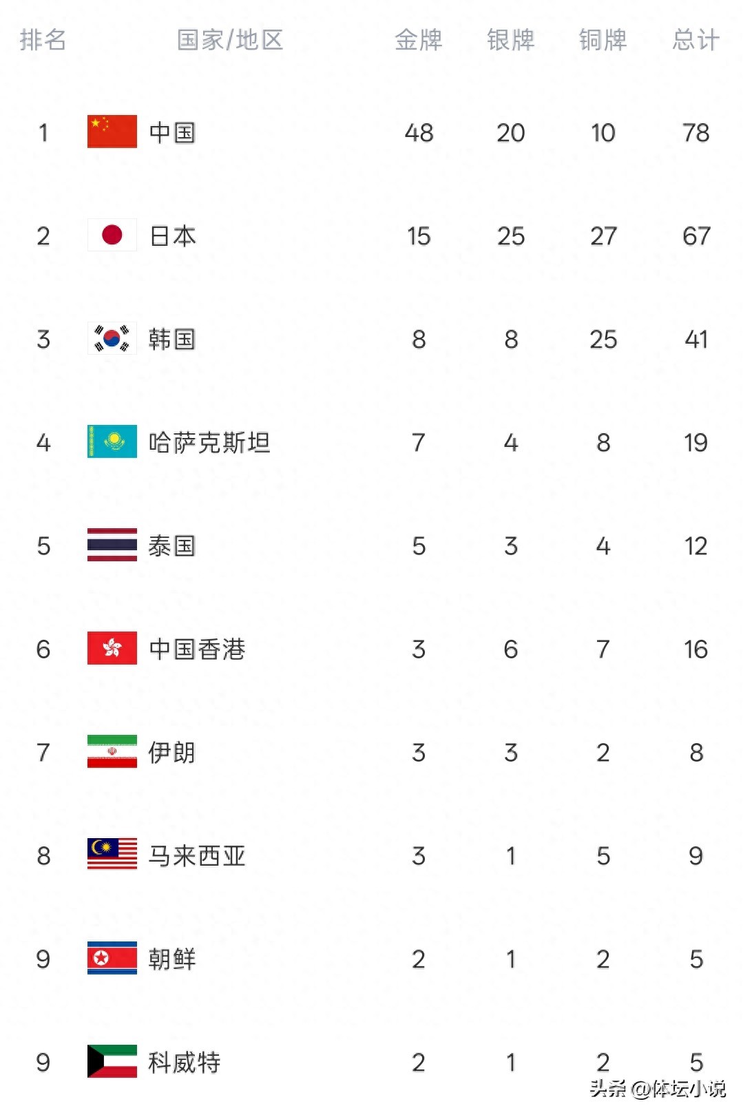 亚运会第四比赛日金牌榜:中国队单日狂揽16金,以48金稳居头名,遥遥领先日本和韩国。
