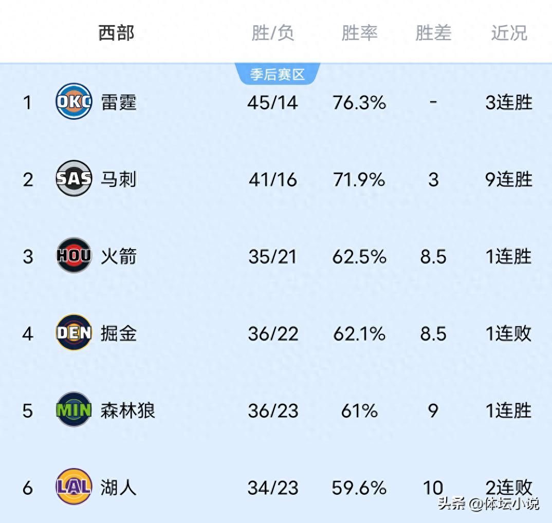 NBA西部排名最新动态！雷霆三连胜稳坐榜首，勇士意外败北，独行侠成功击败篮网