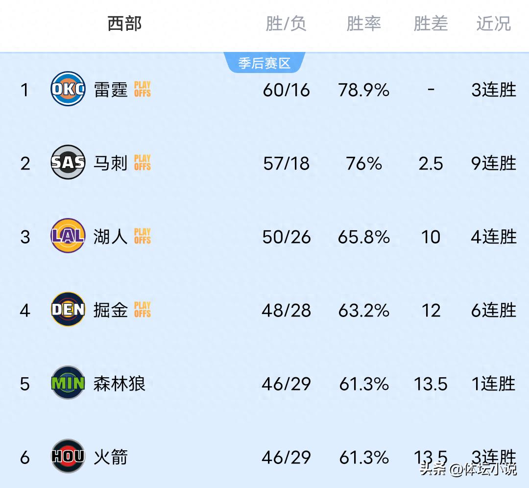 湖人击败骑士，火箭战胜尼克斯，NBA西部排名揭晓：四支队伍已锁定季后赛席位