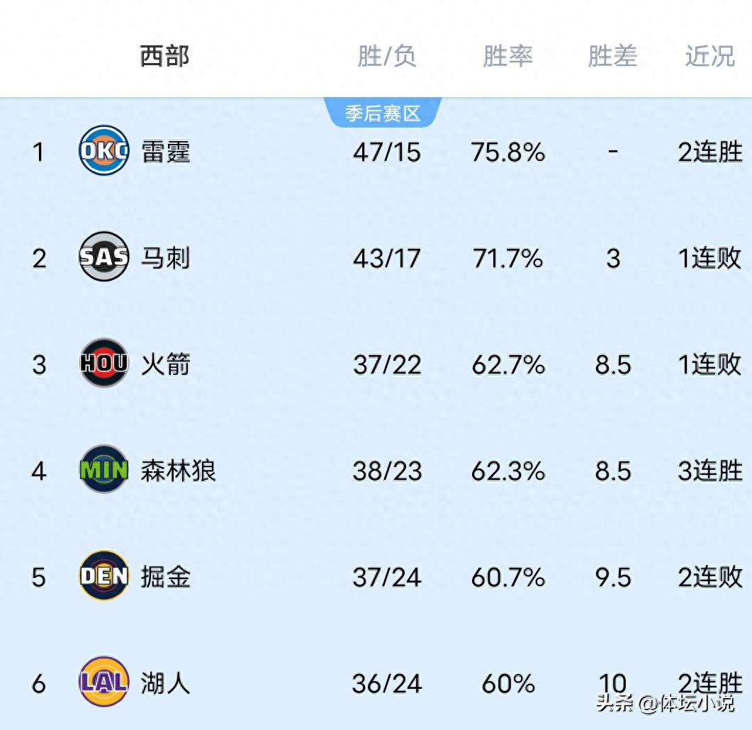 雷霆队取得大胜，开拓者队遭遇惨败，快船与湖人双双告捷，NBA西部赛区的最新排名正式揭晓！