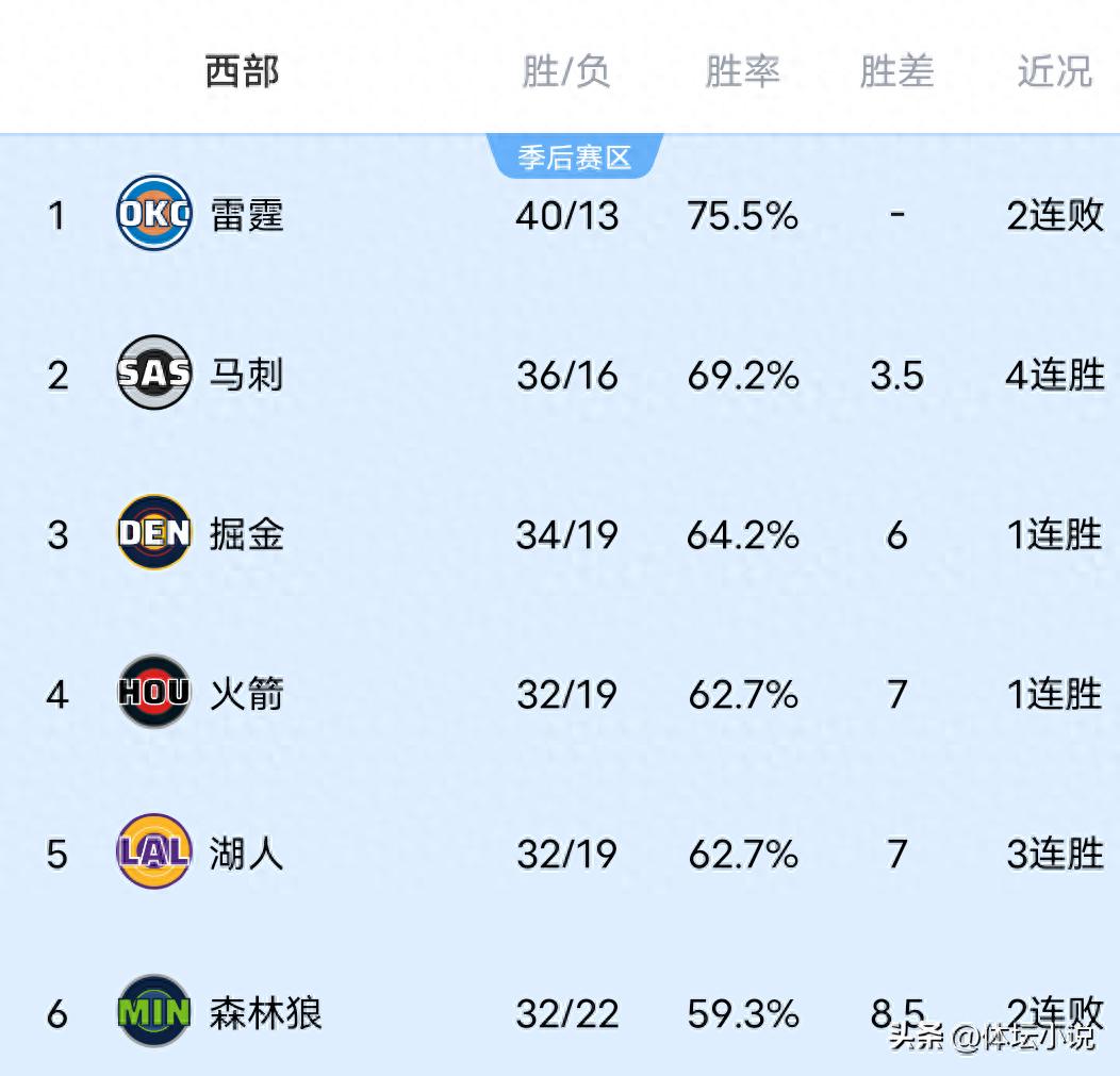 NBA西部排名出现大变动!马刺四连胜升至第二,快船击败森林狼,湖人战绩追平火箭