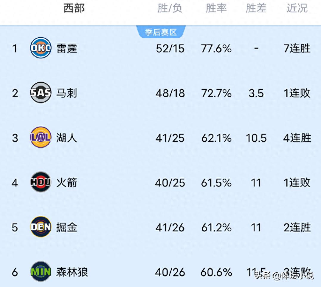 NBA西部赛区排名格局动荡：雷霆凭借绝杀跃居榜首，湖人连胜四场攀升至第三，掘金逆转战胜马刺