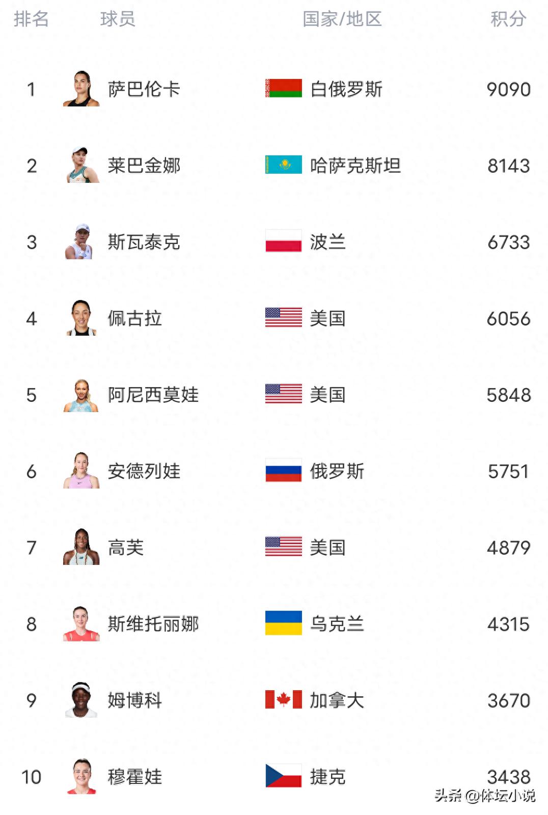 WTA世界排名更新:小米拉升居第六,郑钦文骤降66位,今晚迎战克里斯蒂安
