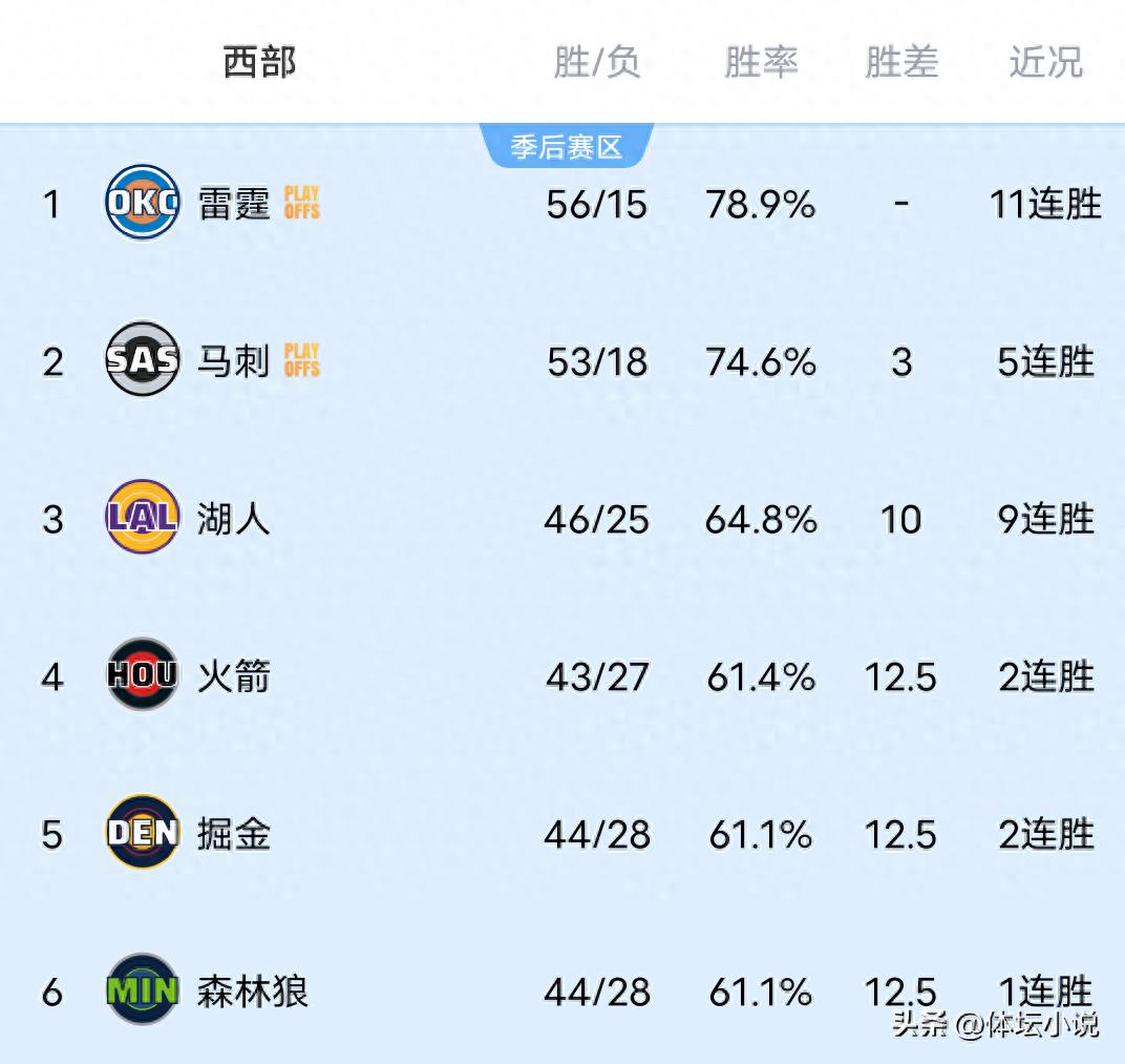 掘金击败开拓者，森林狼取胜，太阳大胜猛龙，NBA西部排名揭晓