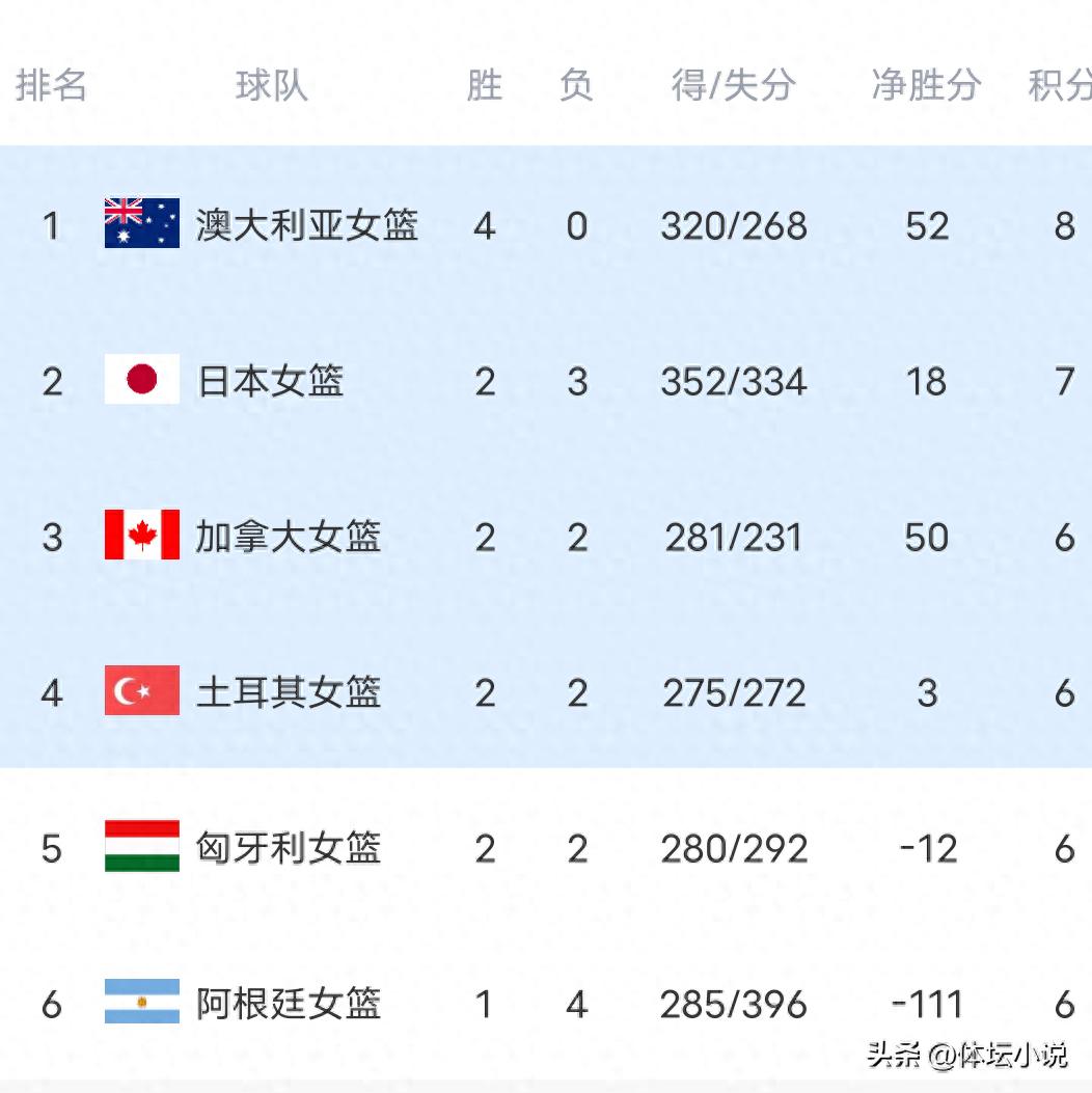 一场83-39的胜利令日本女篮晋级前景逆转，积分榜升至第二，但仍存淘汰风险