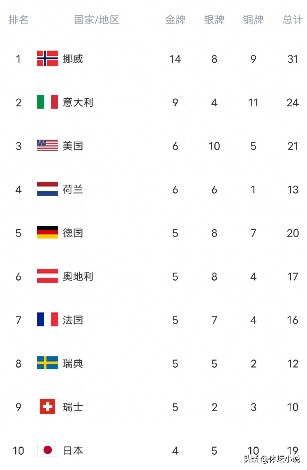冬奥会金牌榜发生剧烈变化!挪威单日斩获两金稳居榜首,德国跃升至第五,中国新增一枚铜牌