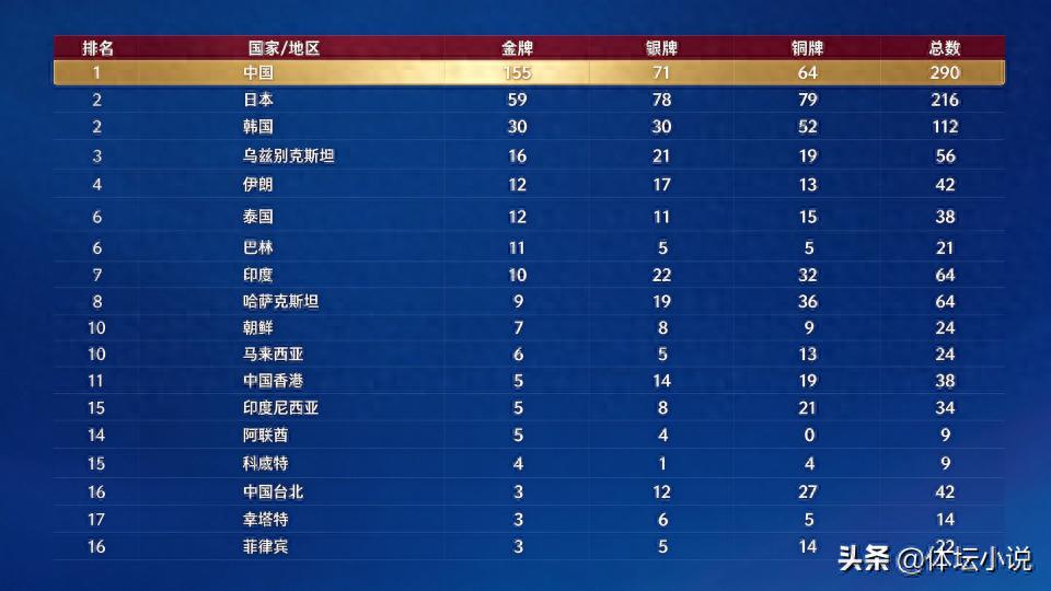 亚运会最新金牌榜：中国155金领跑，日本单日狂揽9金，韩国突破30金